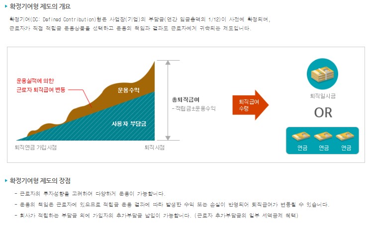 근로자 퇴직시 퇴직연금을 확정적으로 보장하기 위한 확정기여형 퇴직연금을 설명하고 있습니다.