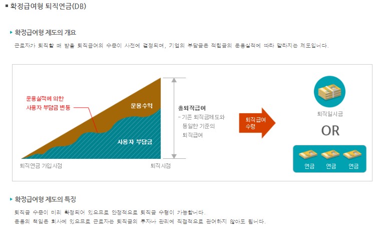 근로자 퇴직시 퇴직연금을 확정적으로 보장하기 위한 확정급여형 퇴직연금을 설명하고 있습니다.