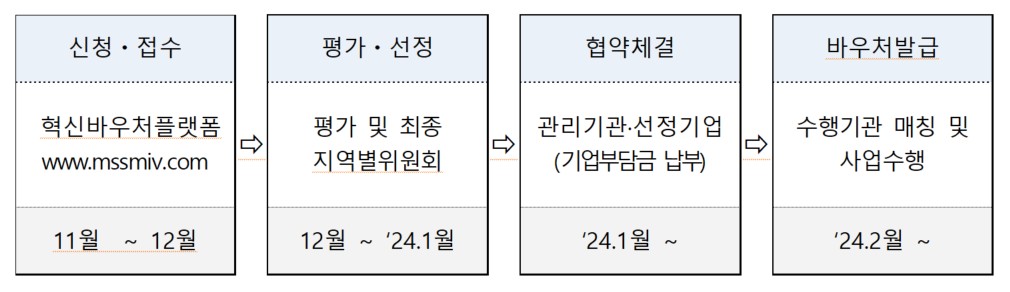 혁신바우처 신청과 접수 선정 협약체결 바우처 발급까지의 추진절차를 설명하고 있습니다.