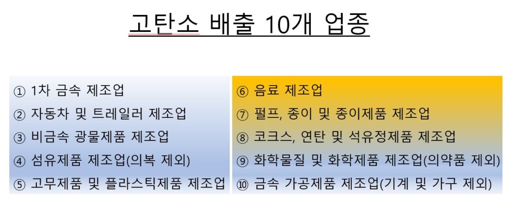 고탄소 배출 10개 업종으로 탄소배출혁신바우처 사업 신청 대상 업종입니다. 1차 금속 제조업, 자동차 및 트레일러제조업이 우선순위에 있습니다.