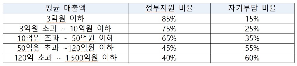 탄소배출 바우처 사업의 정부지원 비율을 설명하고 있습니다. 결국 중소기업의 자기자금 부담 비율도 표시가 되겠지요. 연 평균매출액 3억원 이하인 경우 자기부담비율은 15%입니다.