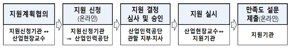 정부지원사업 지원절차도 입니다.