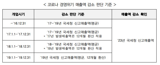 희망리턴패키지 경영지원사업에 지원할 수 있는 경영위기 소상공인 중 매출액 기준을 보여주고 있습니다.