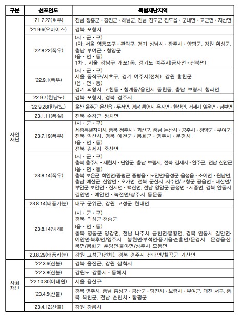 희망리턴패키지 경영지원사업 대상자인 특별재난지역을 표시하고 있습니다.