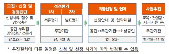 희망리턴패키지 경영지원사업의 선정방법에 대한 선정방법 일정을 안내하고 있습니다.