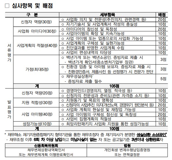 희망리턴패키지 경영지원 사업에 대한 지원자들을 평가하기 위한 심사항목과 배점이 기재되어 있습니다.