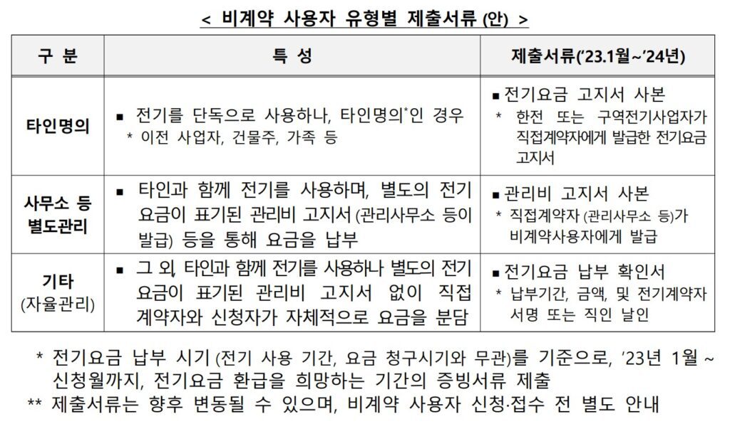 한전과 계약 하지 않은 비계약 사업자가 준비해야할 서류를 설명하고 있습니다.