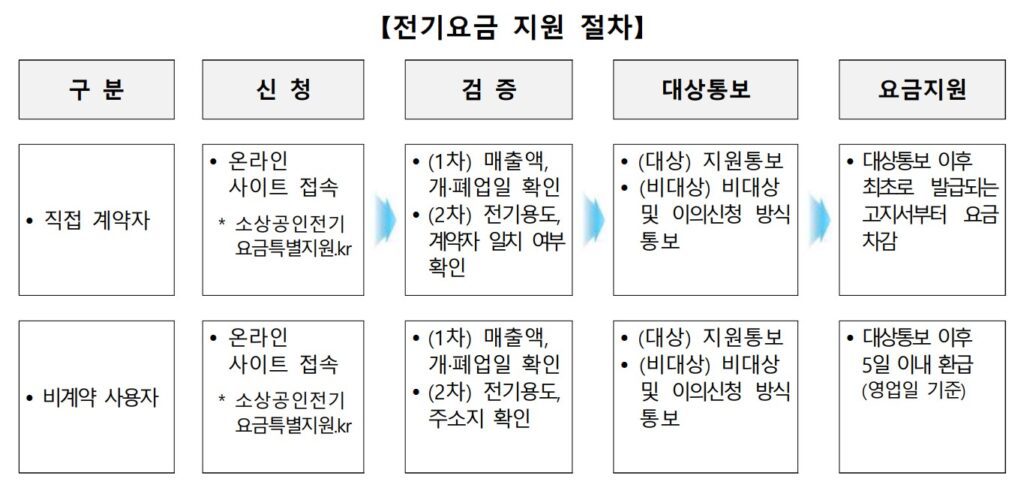 전기요금 지원 절차도 입니다.