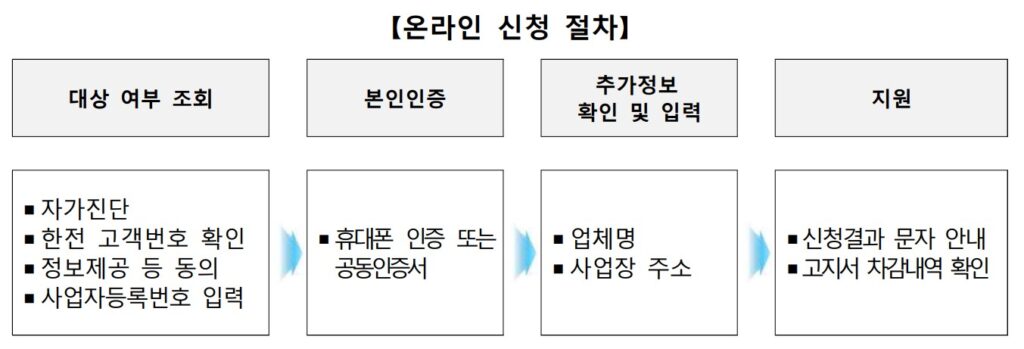 전기요금 지원 온라인 신청 절차를 표시하고 있습니다.