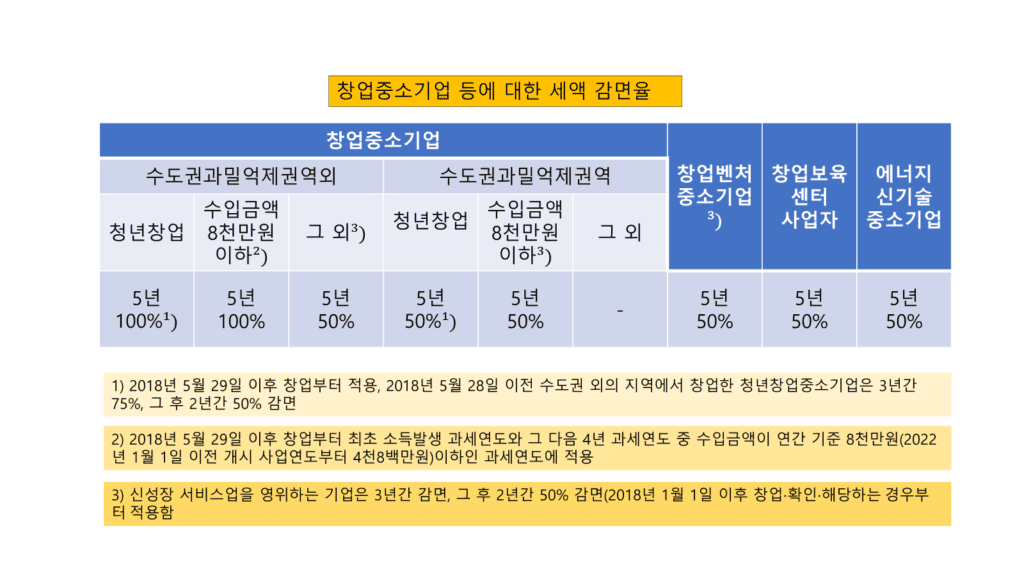 창업중소기업 등에 대한 세액 감면율을 수도권과밀억제권역외와 수도권과밀억제권역, 그리고 창업벤처중소기업, 창업보육센터 사업자, 에너지 신기술 중소기업으로 나누어서 감면 기간과 감면율을 적은 표입니다.