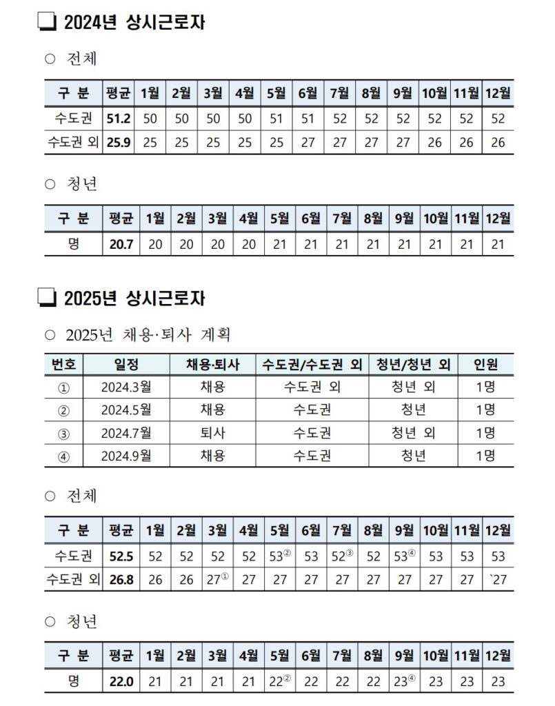 24년과 25년의 상시근로자수와 청년의 상시근로자수를 예시로 보여주시고 있습니다.