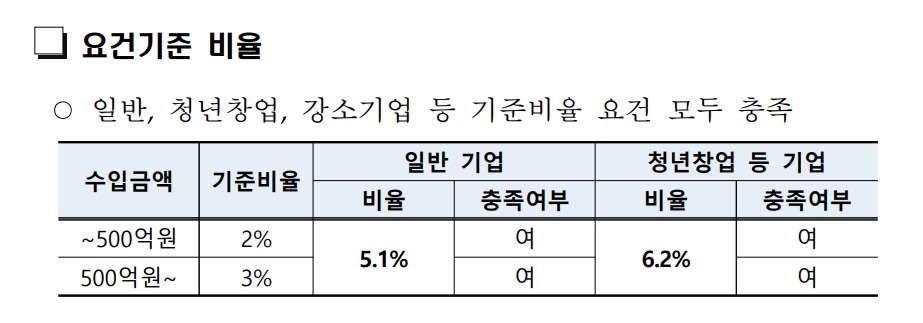 국세청 제공 요건기준 비율 총족여부를 표로 보여주고 있습니다.