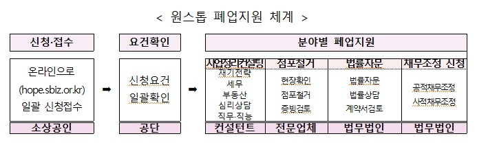 원스톱 폐업지원 체계, 사업저리컨설팅. 폐업지원금