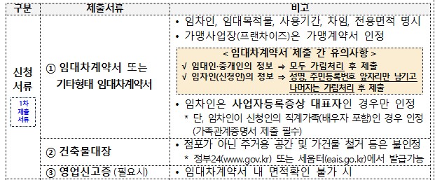 점포철거비 지원 신청단계
