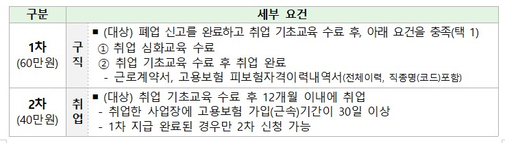 희망리턴패키지 특화취업지원사업 전직장려수당(일명 폐업지원금) 지급 금액 안내