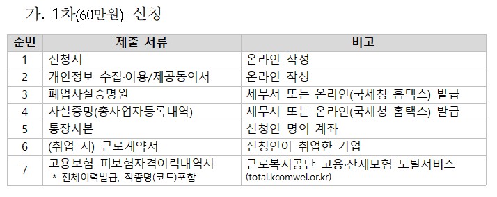 희망리턴패키지 특화취업지원사업 전직장려수당(일명 폐업지원금) 1차 신청금액 준비서류