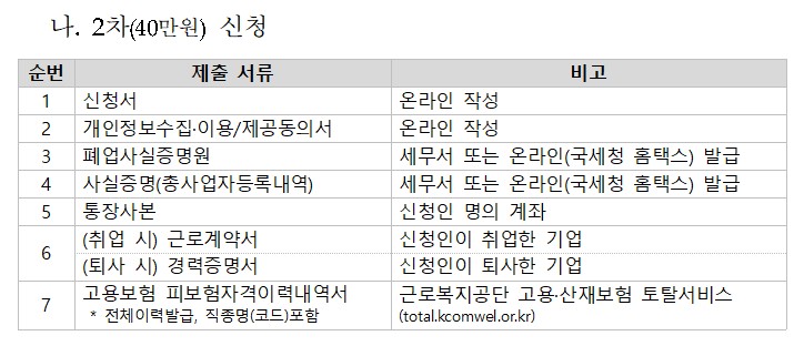 희망리턴패키지 특화취업지원사업 전직장려수당(일명 폐업지원금) 2차 신청금액 준비서류