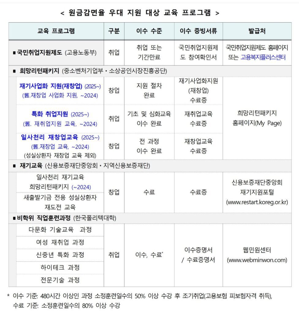 새출발기금 신청시 원금감면율 우대 지원 교육 프로그램을 설명하고 있습니다.