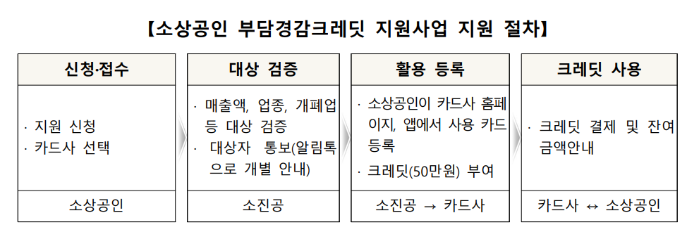 소상공인 부담경감 크레딧 지원사업 지원 절차를 안내하고 있습니다.