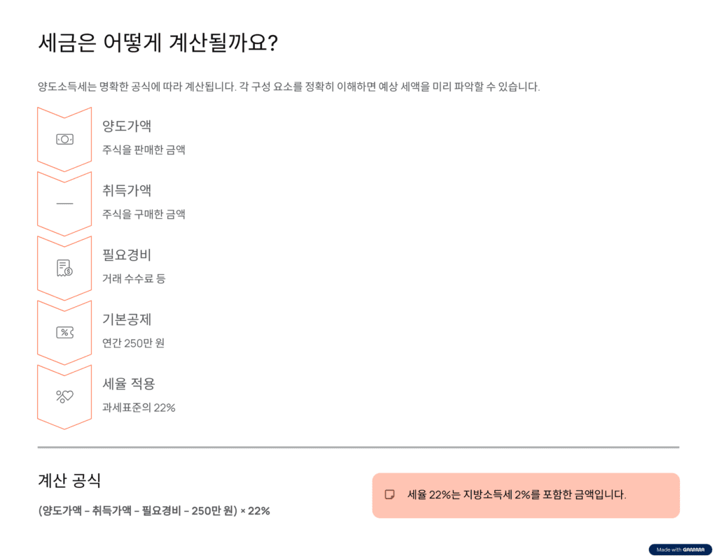 미국주식 양도소득세 세금계산 순서를 설명하고 있습니다.