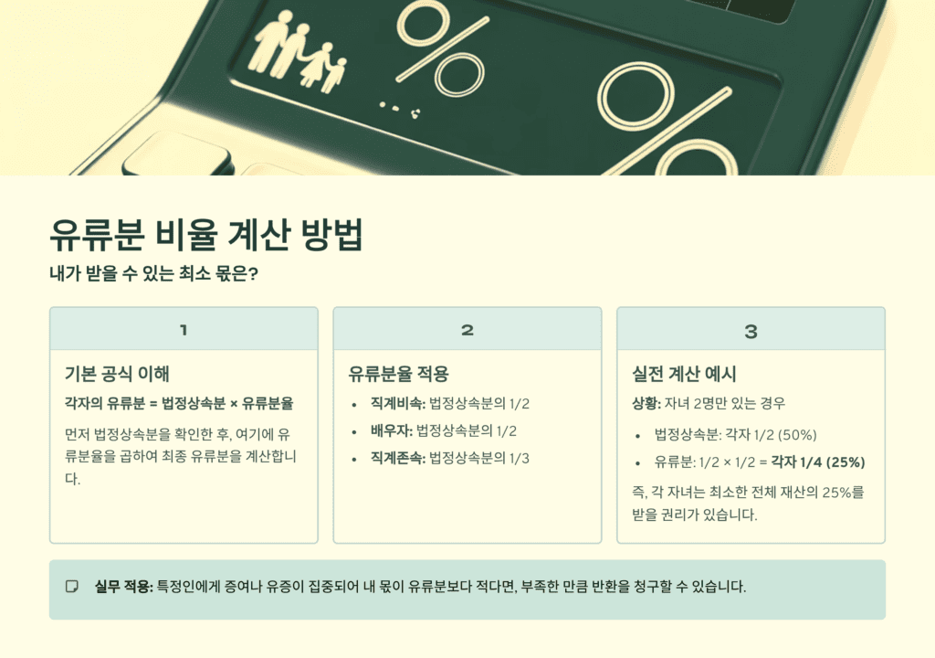 유류분 비율 계산 방법을 설명하고 있습니다.