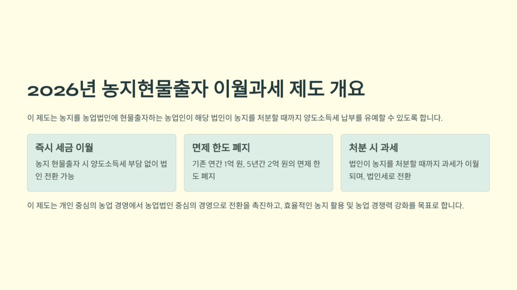 2026년 농지현물출자 이월과세 제도 개요를 보여주고 있습니다. 즉시 세금이월, 면제한도 폐지, 처분시 과세를 안내하고 있습니다