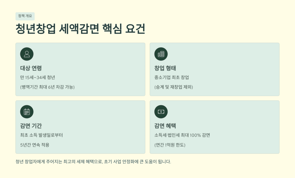 청년창업 세액감면이 핵심요건을 설명하고 있습니다. 대상연령, 창업형태, 감면기간, 감면혜택을 설명하고 있습니다.