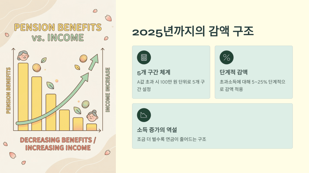 국민연금 재직자 감액제도 2025년까지의 감액구조를 설명하고 있는 이미지 입니다.