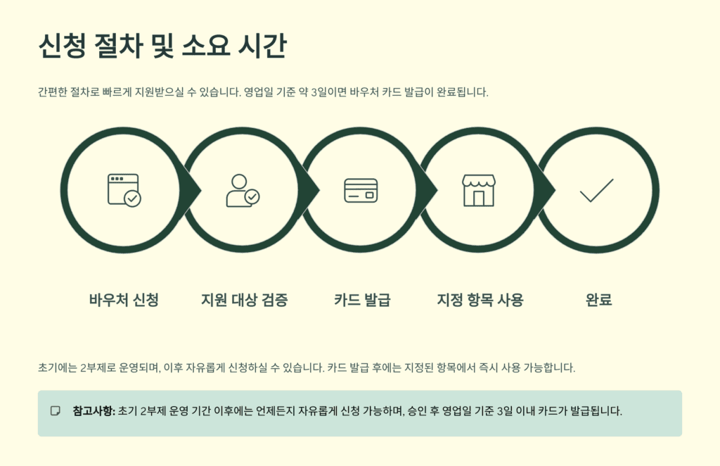 소상공인 경영안정 바우처 지원사업의 신청절차 및 소요 시간을 설명하고 있습니다.