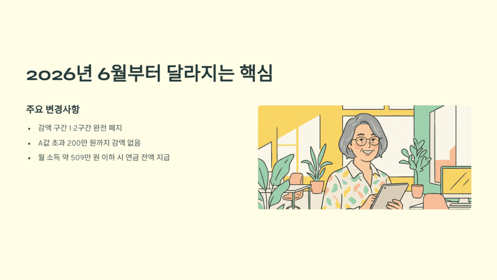 국민연금 감액제도 2026년 6월부터 달라지는 핵심을 설명하고 있는 이미지 입니다.