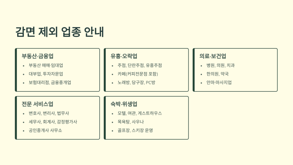 창업중소기업 세액가면 제외 업종을 안내하고 있습니다.