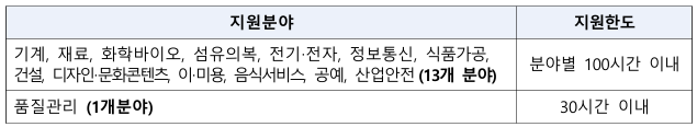 산업현장교수 지원사업을 지원할 수 있는 지원분야와 지원한도 시간을 설명하고 있습니다.