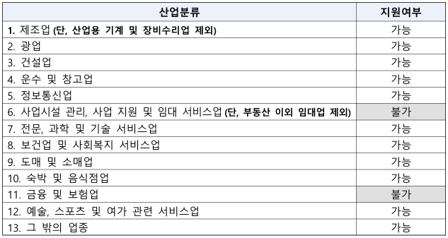 산업현장교수 지원사업을 지원할 수 있는 업종을 설명하고 있습니다.