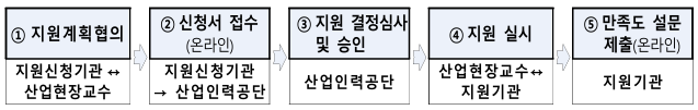 산업현장교수 지원사업의 지원절차를 설명하고 있습니다.