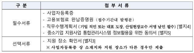 산업현장교수 지원사업 신청에 필요한 필수서류와 선택서류를 설명하고 있습니다.